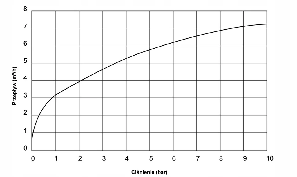 Wykres wzrostu ciśnienia w funkcji wielkości przepływu upustowego